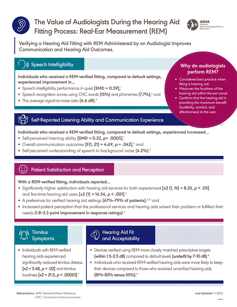 The Value of Audiologists During the Hearing Aid Fitting Process: Real-Ear Measurement Factsheet