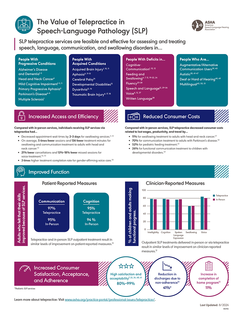 The Value of SLP Telepractice Services Factsheet