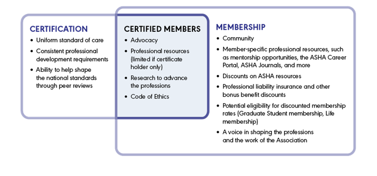 Benefits of Membership vs. Certification