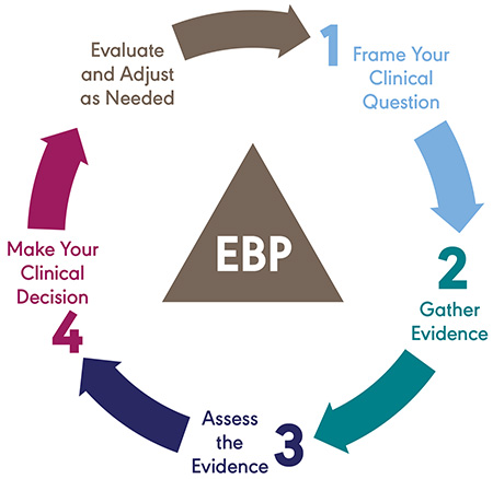 EBP Process - Step 4: Make Your Clinical Decision